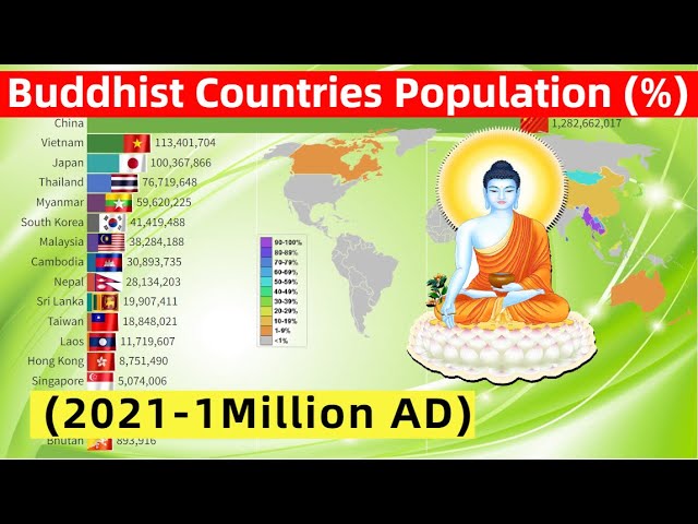 නවතම දත්තයන් අනුව වසර 10 කදී 5% ක් බැගින් ලෝකයේ බෞද්ධ ජනගහනය හීන වේ.